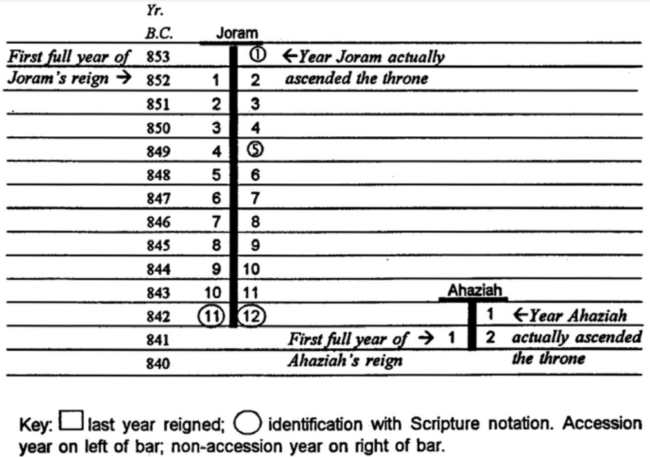 ahaziah-jorem-reign-years