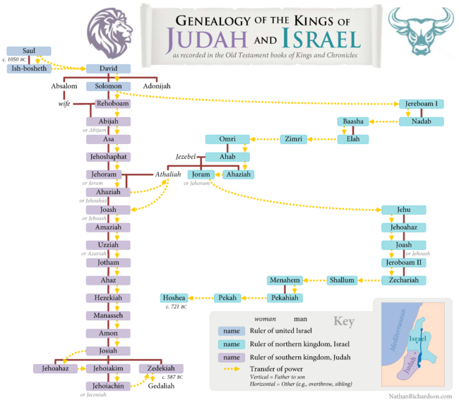 genealogy-kings-of-judah-and-israel