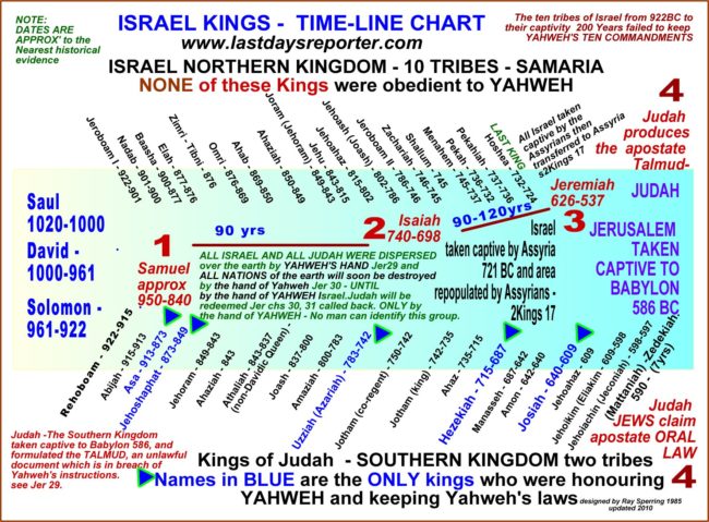 israel-judah-kings-timeline