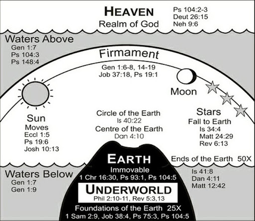 bible-earth-circle-firmament-sun-stars