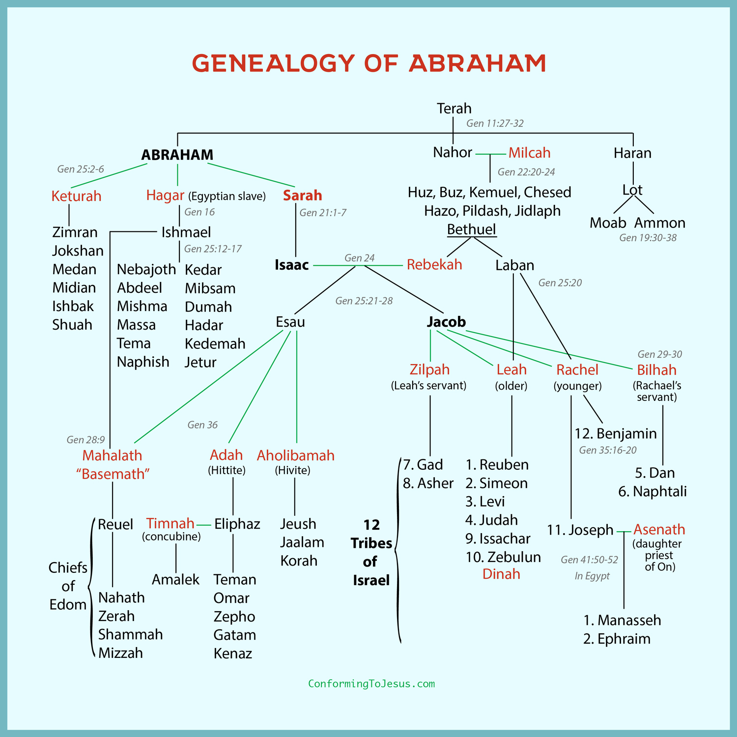 genealogy-of-abraham-israel-tribes-ishmael