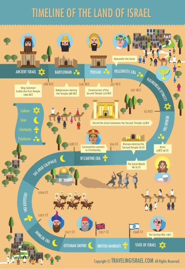 biblical-history-of-israel-timeline