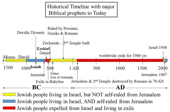 israel-history-timeline-bible